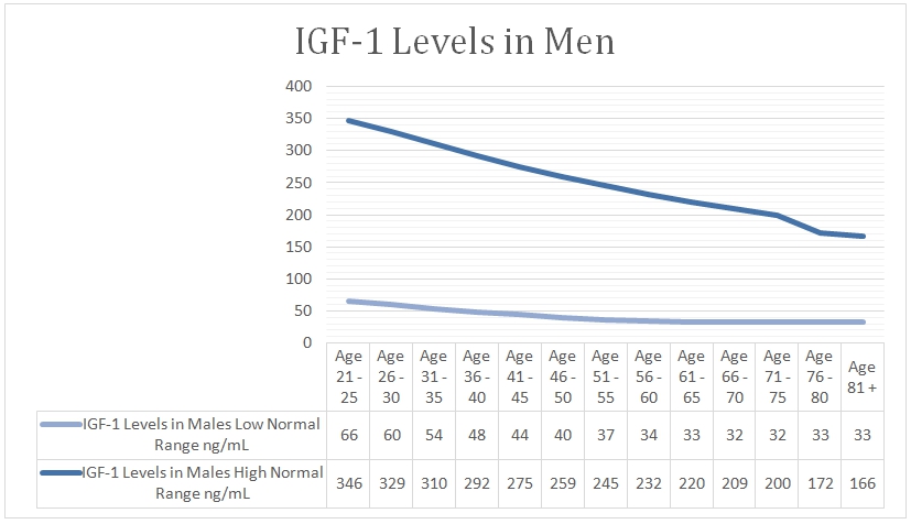 IGF -1 Levels in men